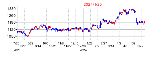 2024年1月25日 15:09前後のの株価チャート